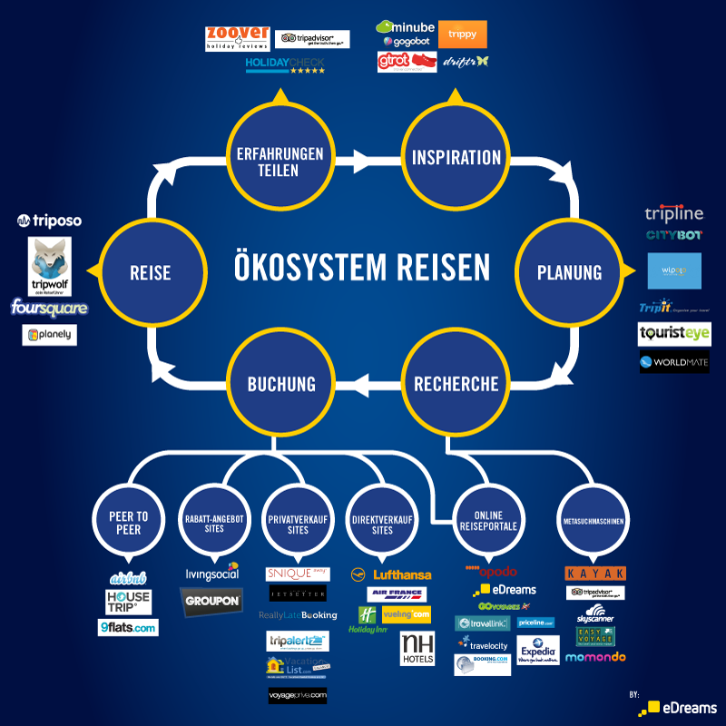 eDreams Infografik