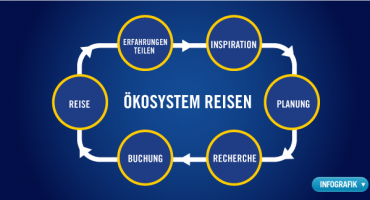 Reise- Ökosystem