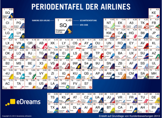 Periodentafel